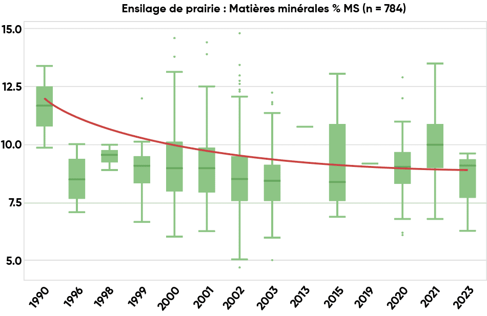 ensilage matiere minerale prairie